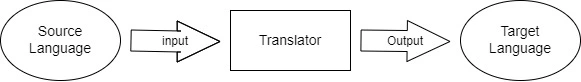 Translation process